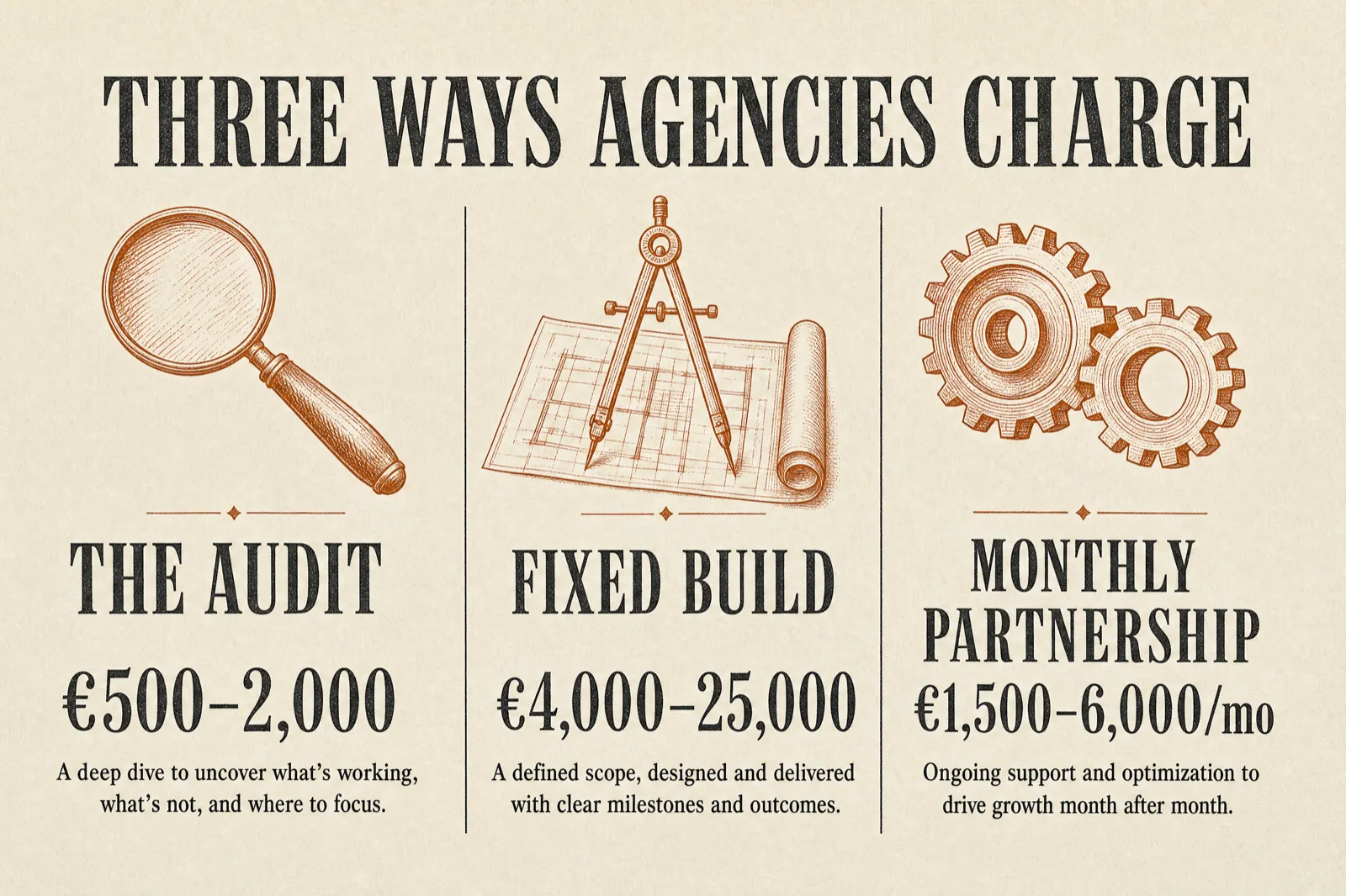 The three ways automation agencies charge in 2026: the audit at €500 to €2,000, a fixed build at €4,000 to €25,000, and a monthly partnership at €1,500 to €6,000 per month